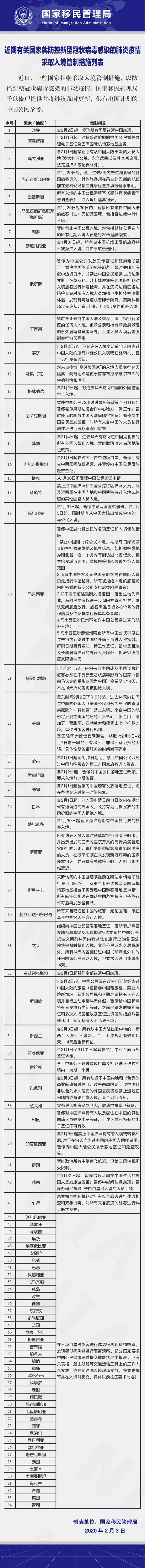 近期有关国家入境管制措施提醒